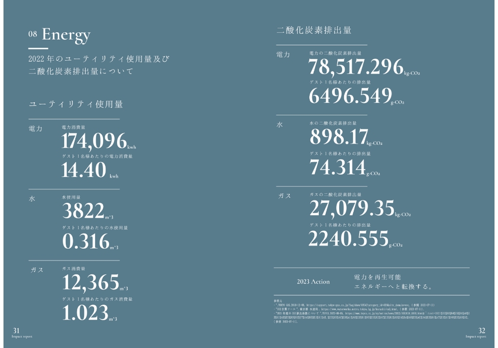電力・水・ガスの使用量と CO2 排出量。ゲスト1人当たりの CO2 排出量も算出。