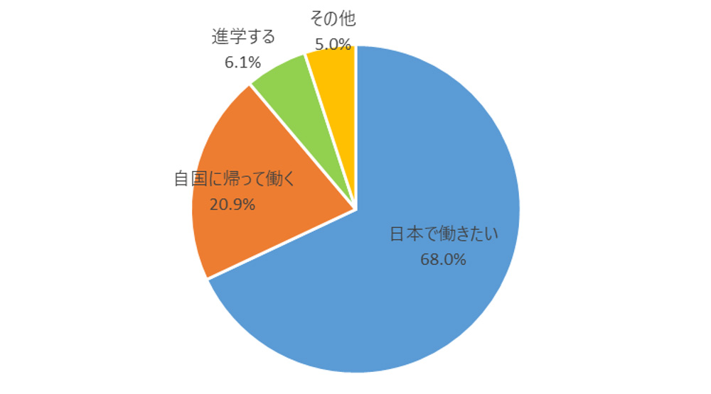 グラフ：卒業後の進路