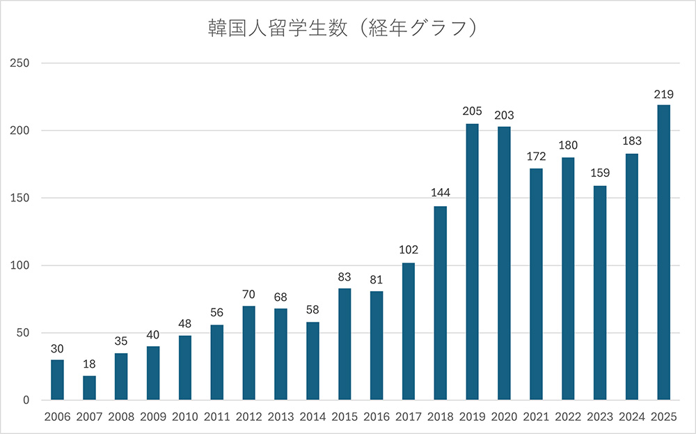 韓国人留学生数（経年グラフ）